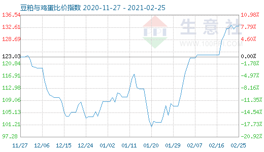 2月25日豆粕与鸡蛋比价指数图