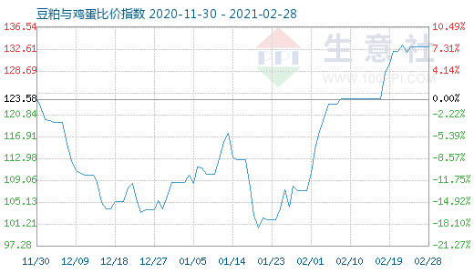 2月28日豆粕与鸡蛋比价指数图