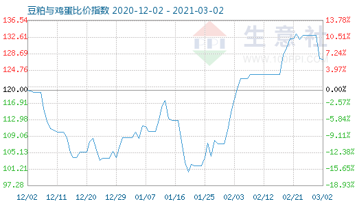 3月2日豆粕与鸡蛋比价指数图