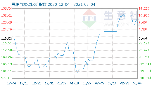 3月4日豆粕与鸡蛋比价指数图