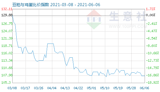 6月6日豆粕与鸡蛋比价指数图