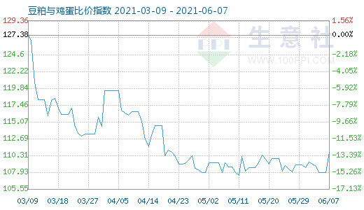 6月7日豆粕与鸡蛋比价指数图