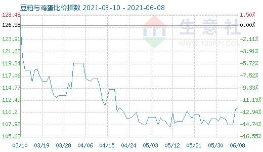 6月8日豆粕与鸡蛋比价指数图