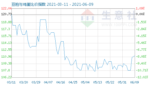 6月9日豆粕与鸡蛋比价指数图