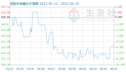 6月10日豆粕与鸡蛋比价指数图