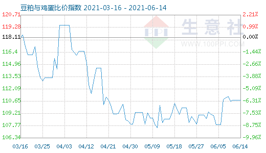 6月14日豆粕与鸡蛋比价指数图