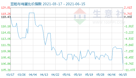 6月15日豆粕与鸡蛋比价指数图