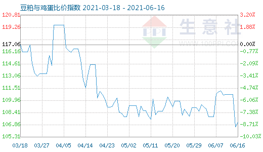 6月16日豆粕与鸡蛋比价指数图