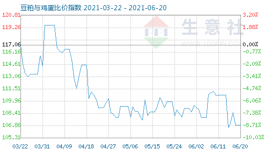 6月20日豆粕与鸡蛋比价指数图