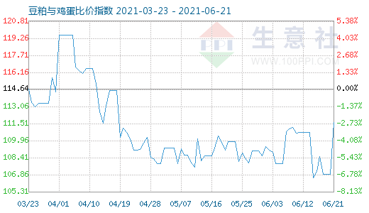 6月21日豆粕与鸡蛋比价指数图