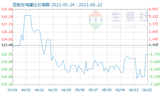 6月22日豆粕与鸡蛋比价指数图