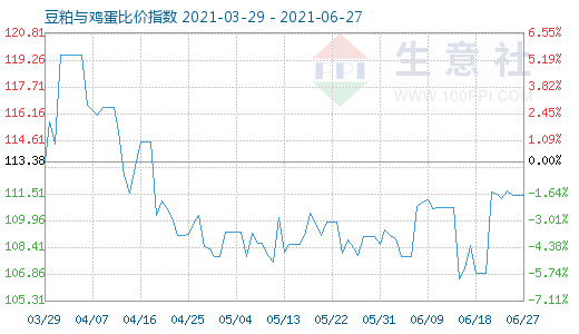 6月27日豆粕与鸡蛋比价指数图