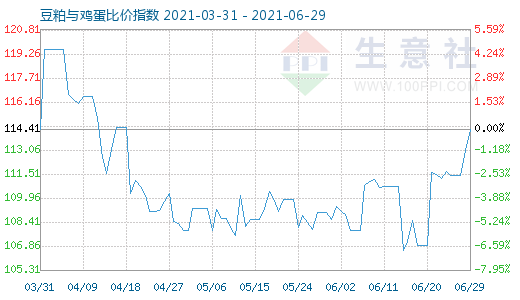 6月29日豆粕与鸡蛋比价指数图