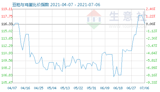 7月6日豆粕与鸡蛋比价指数图