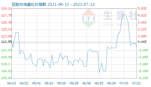 7月12日豆粕与鸡蛋比价指数图