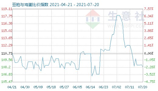 7月20日豆粕与鸡蛋比价指数图