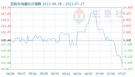 7月27日豆粕与鸡蛋比价指数图