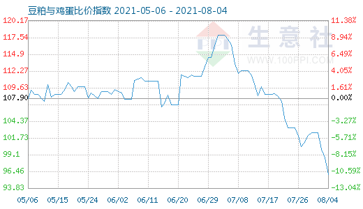 8月4日豆粕与鸡蛋比价指数图