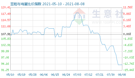 8月8日豆粕与鸡蛋比价指数图