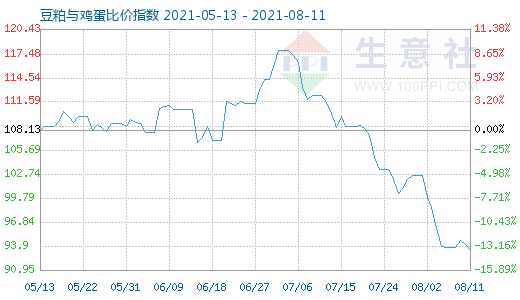 8月11日豆粕与鸡蛋比价指数图