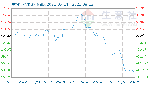 8月12日豆粕与鸡蛋比价指数图