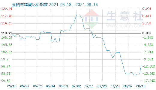 8月16日豆粕与鸡蛋比价指数图