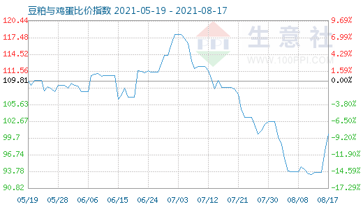 8月17日豆粕与鸡蛋比价指数图