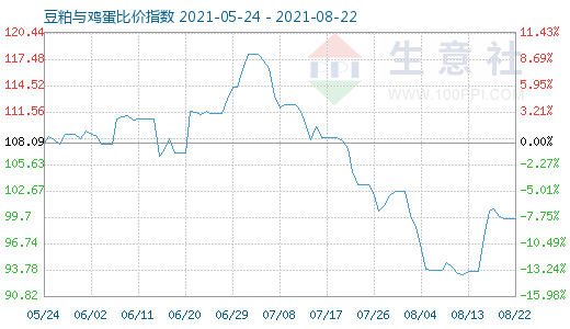 8月22日豆粕与鸡蛋比价指数图