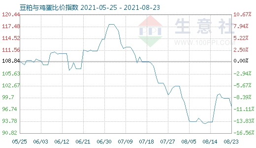 8月23日豆粕与鸡蛋比价指数图