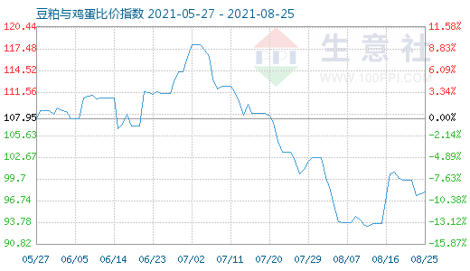 8月25日豆粕与鸡蛋比价指数图