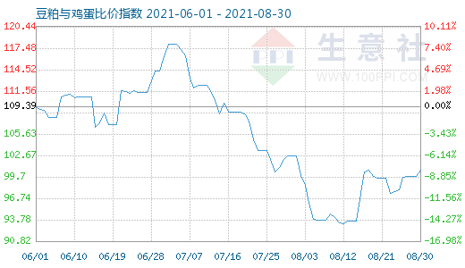 8月30日豆粕与鸡蛋比价指数图