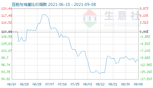 9月8日豆粕与鸡蛋比价指数图