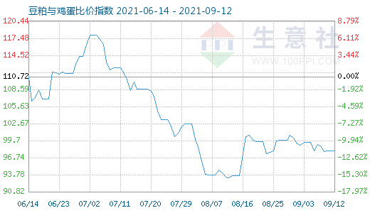 9月12日豆粕与鸡蛋比价指数图