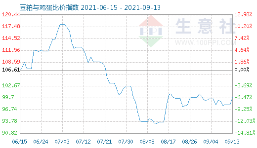 9月13日豆粕与鸡蛋比价指数图