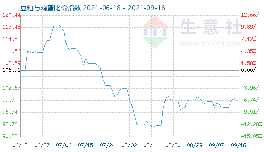 9月16日豆粕与鸡蛋比价指数图