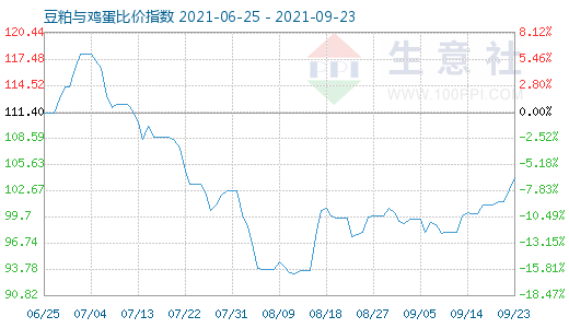 9月23日豆粕与鸡蛋比价指数图