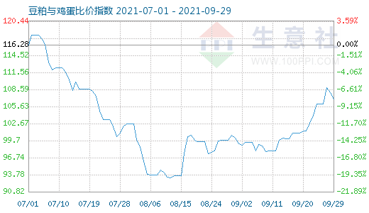 9月29日豆粕与鸡蛋比价指数图