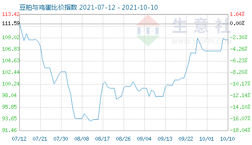 10月10日豆粕与鸡蛋比价指数图