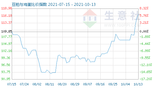 10月13日豆粕与鸡蛋比价指数图