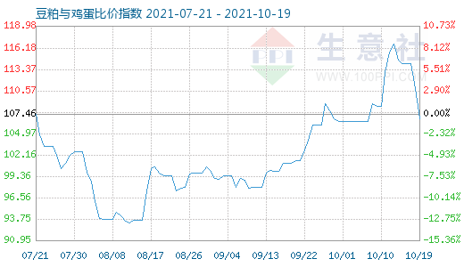 10月19日豆粕与鸡蛋比价指数图