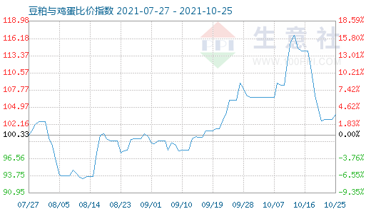 10月25日豆粕与鸡蛋比价指数图