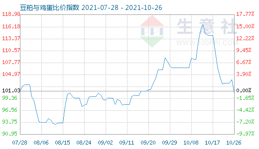 10月26日豆粕与鸡蛋比价指数图