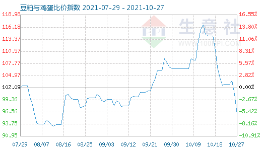 10月27日豆粕与鸡蛋比价指数图