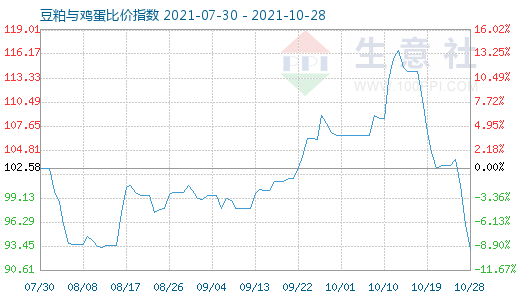 10月28日豆粕与鸡蛋比价指数图