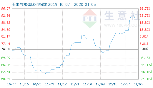 1月5日玉米与鸡蛋比价指数图