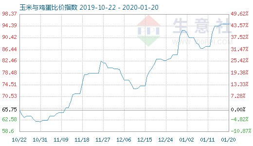 1月20日玉米与鸡蛋比价指数图