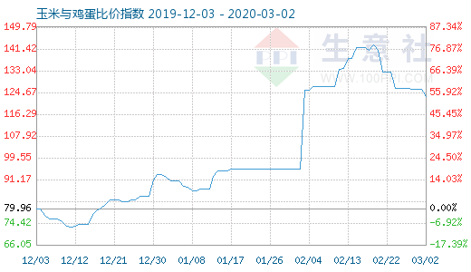 3月2日玉米与鸡蛋比价指数图