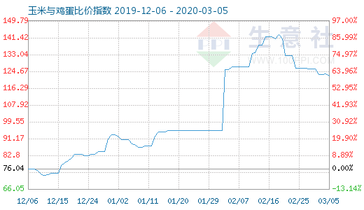 3月5日玉米与鸡蛋比价指数图