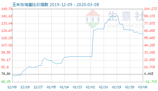 3月8日玉米与鸡蛋比价指数图