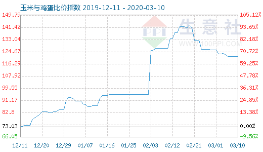 3月10日玉米与鸡蛋比价指数图